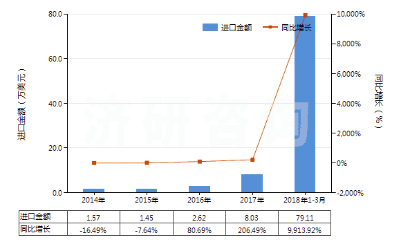 2014-2018年3月中國其他氟化稀土(HS28469039)進口總額及增速統(tǒng)計